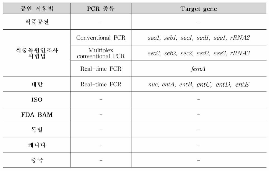 황색포도상구균에 대한 제외국 분자생물학적 시험법 등재 현황