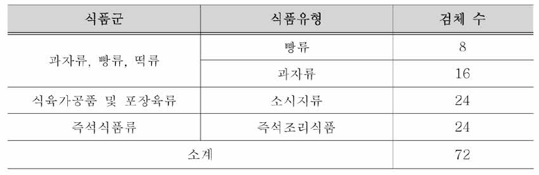 황색포도상구균 분자생물학적 시험법 검토를 위한 시료채취