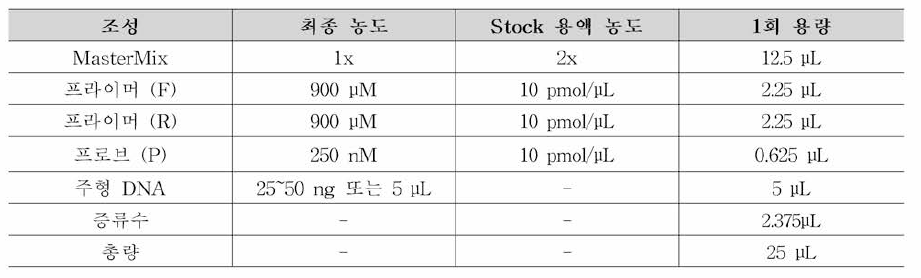 S. aureus 식중독 원인조사 Real-time PCR 조성