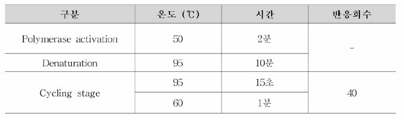 S. aureus 식중독 원인조사 Real-time PCR 조건