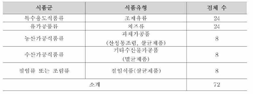 클로스트리디움 퍼프린젠스 분자생물학적 시험법 검토를 위한 시료채취