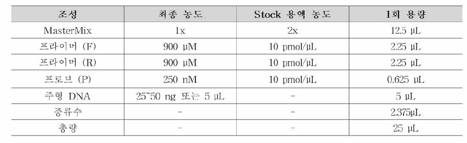 C. perfringens 식중독 원인조사 Real-time PCR 조성