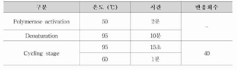 C. perfringens 식중독 원인조사 Real-time PCR 조건