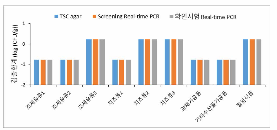 시험법에 따른 검체 별 클로스트리디움 퍼프린젠스 검출한계 비교 결과