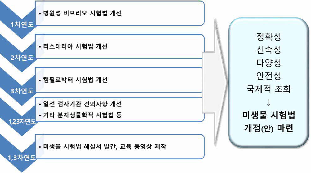 연구개발 목표