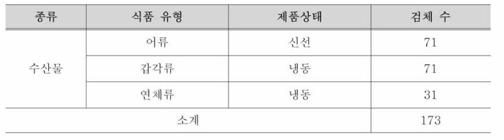 비브리오 패혈증균 및 비브리오 콜레라 시험법 비교검증을 위한 시료채취