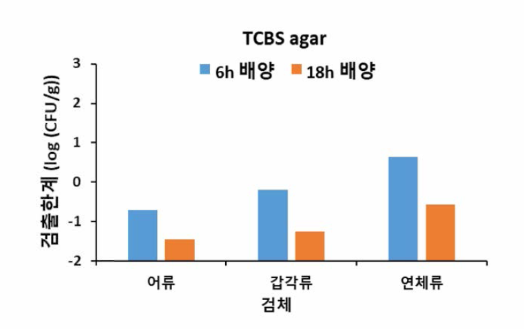 비브리오 패혈증균의 배양시간별 식품접종시험 검출한계 (TCBS agar)