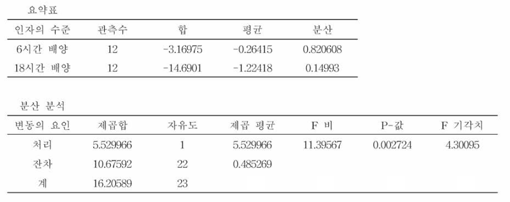 TCBS 한천배지에서의 비브리오 패혈증균의 배양 시간별 식품접종시험 검출한계 ANOVA 분석