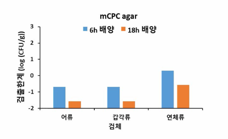 비브리오 패혈증균의 배양시간별 식품접종시험 검줄한계 결과(mCPC agar)