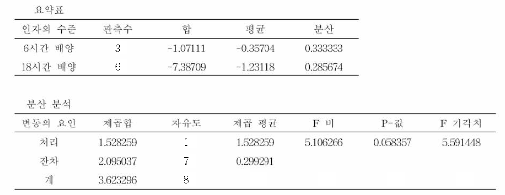 mCPC 한천배지에서의 비브리오 패혈증균의 배양시간별 식품접종시험 검출한계 ANOVA 분석