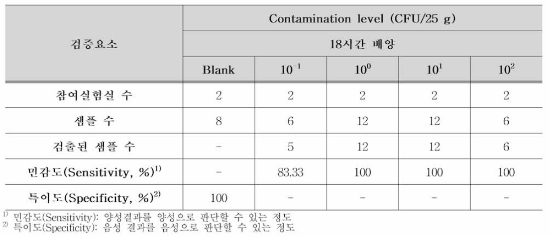 비브리오 패혈증균 시험법에 대한 실험실간 검증 결과