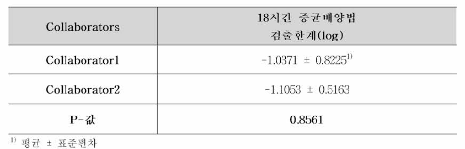 비브리오 패혈증균 시험법에 대한 실험실간 검증 ANOVA 분석결과