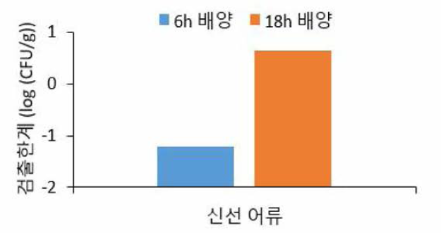 어류(신선) 검체에 대한 비브리오 콜레라의 배양시간별 검출 한계(TCBS agar)