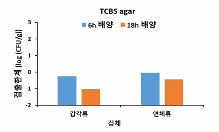 가공(냉동)된 수산물 대한 비브리오 콜레라의 배양시간별 검출한계 (TCBS agar)