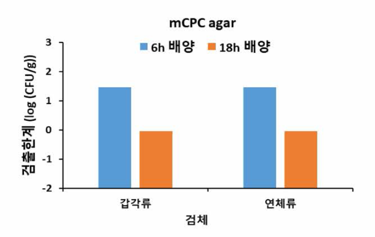 가공(냉동)된 수산물 대한 비브리오 콜레라의 배 양시간별 검줄한계 (mCPC agar)