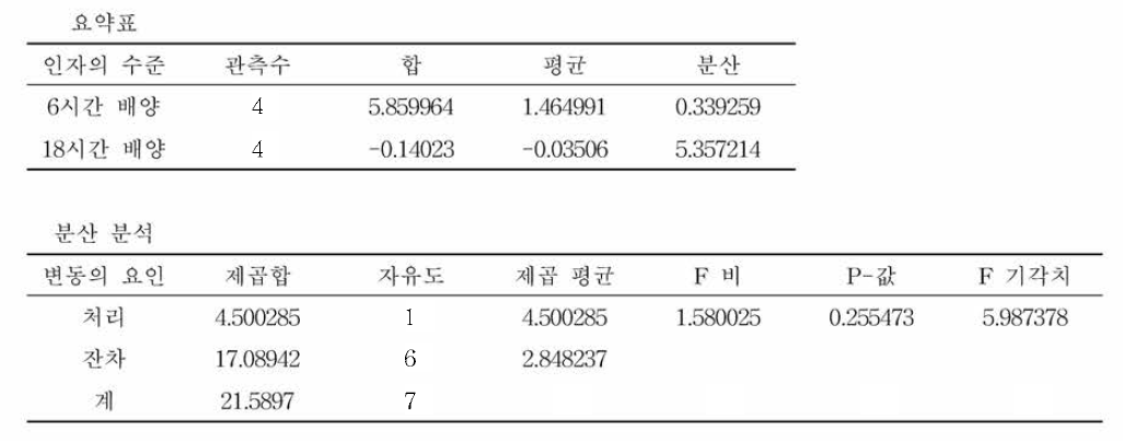 mCPC 한천배지에서의 검출한계 ANOVA 분석