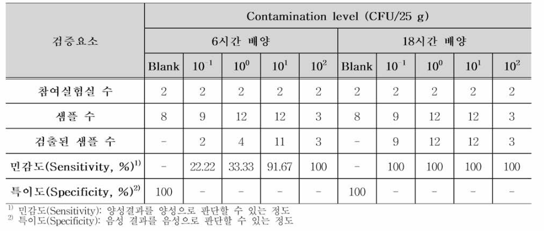 비브리오 콜레라 시험법에 대한 실험실간 검증 결과