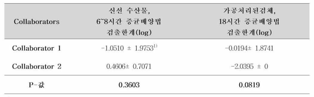 비브리오 콜레라 시험법에 대한 실험실간 검증 ANOVA 분석결과