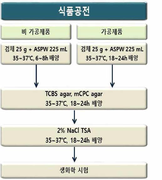 비브리오 콜레라 시험법 신설(안)