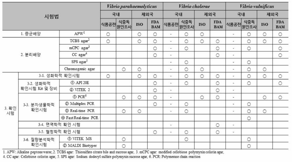 병원성 비브리오 3종에 대한 국내 및 제외국 시험법 절차 현황 시험 법