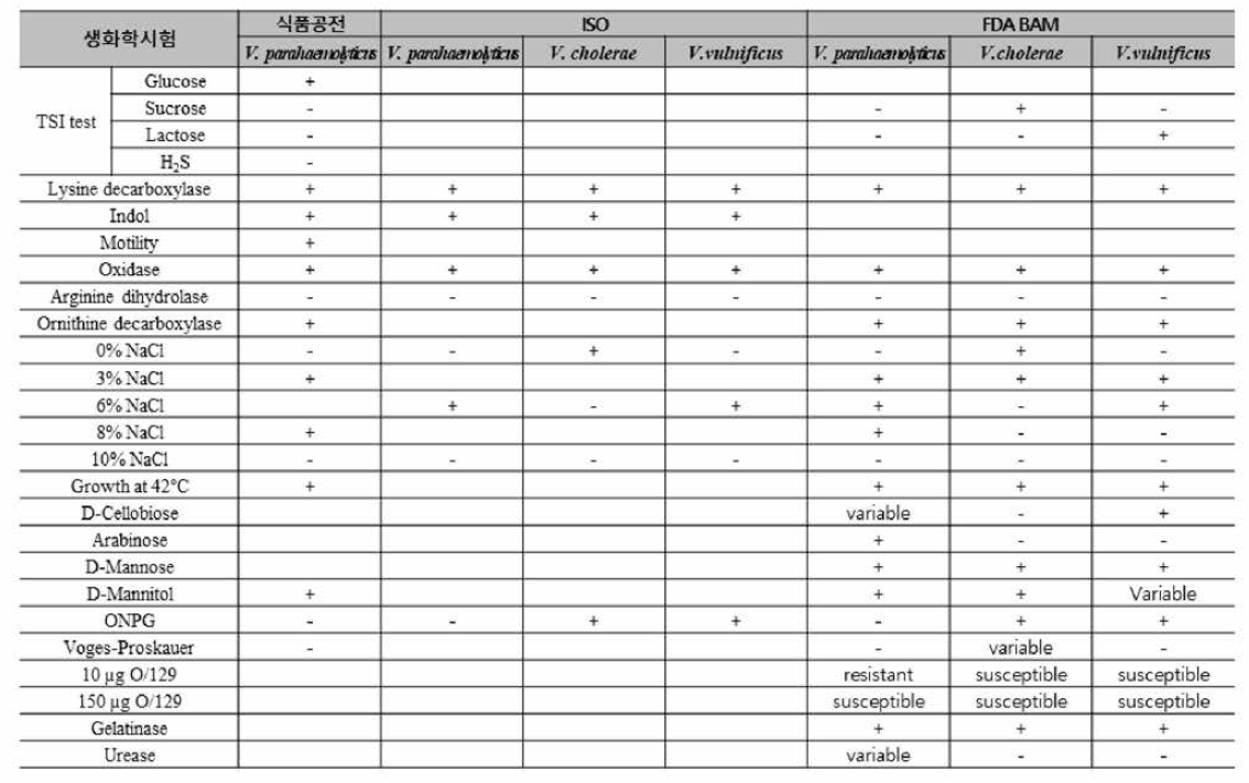 병원성 비브리오 3종에 대한 국내 및 제외국 생화학적 시험법 현황