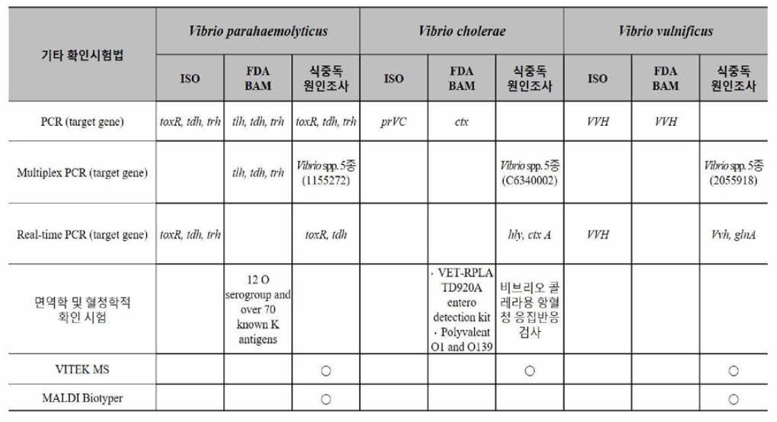 병원성 비브리오 3종에 대한 국내 및 제외국 확인시험법 현황