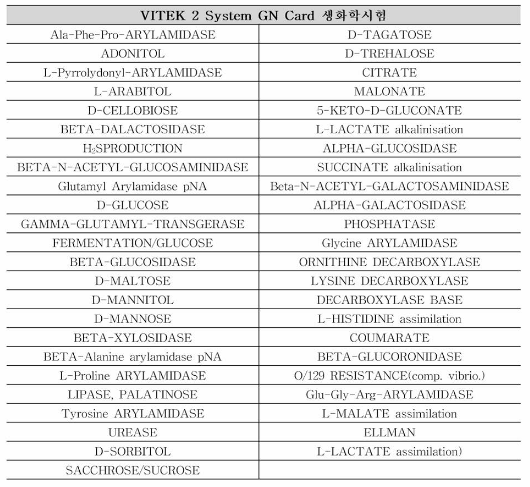 VITEK 2 compact system GN card의 생화학적 동정 시 험 항목