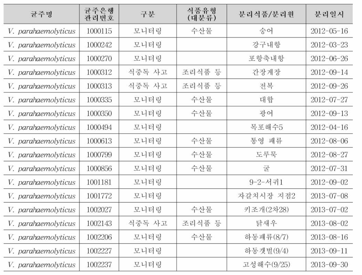 장염비브리오 분리균주 100주에 대한 균주 정보