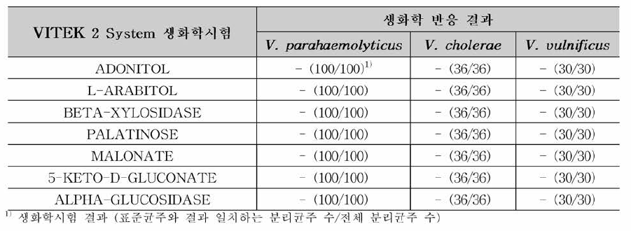 병원성 비브리오 3종에 대해 공통적인 결과를 나타내는 VITEK 2 System 생화학 시험