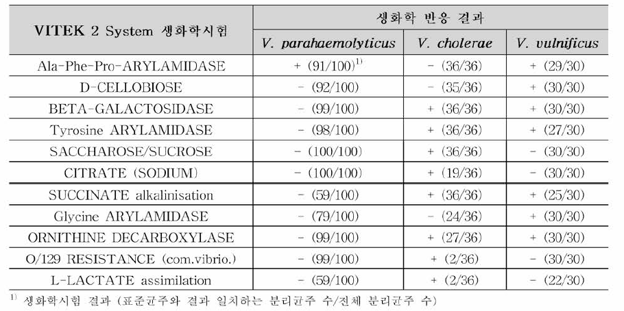 병원성 비브리오 3종 내에서 다른 결과를 나타내는 VITEK 2 System 생화학시험