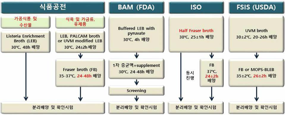 리스테리아 모노사이토제네스 국내•외 시험법 비교