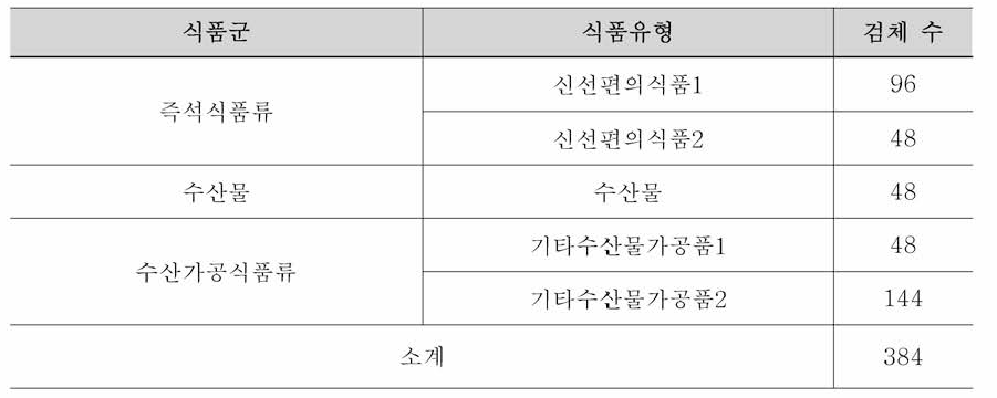 리스테리아 모노사이토제네스 증균배양 방법 비교검증을 위한 시료 채취