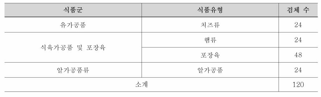 리스테리아 모노사이토제네스 Half Fraser Listeria broth 주가 도입 검증을 위한 시료 채취