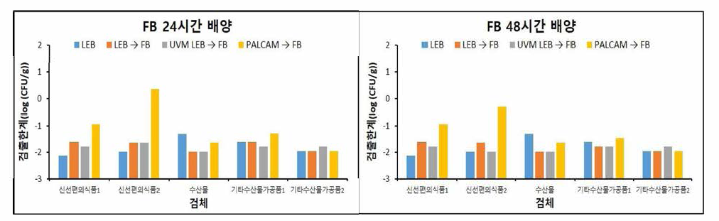 증균배양 방법에 따른 검체별 검출한계 비교