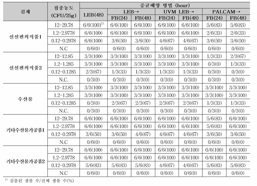 증균배양 방법에 따른 검출한계 비교