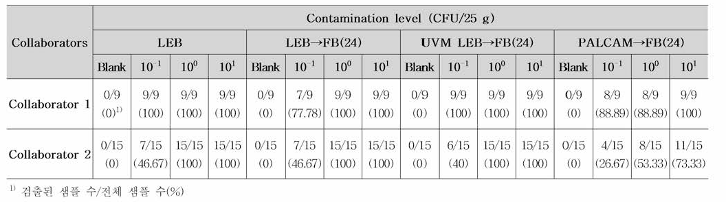 증균배양 방법에 따른 실험실 간 검증결과(FB 24시간 배양)