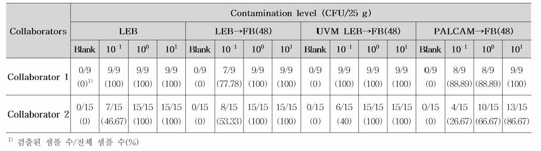 증균배양 방법에 따른 실험실 간 검증결과(FB 48시간 배양)