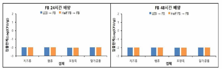 1차 증균 배지에 따른 검체 별 검출한계 비교