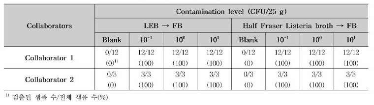 Half Fraser Listeria broth 주가 도입에 대한 실험실간 검증 결과