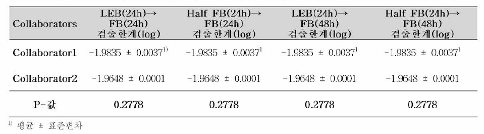 Half Fraser Listeria broth 추가 도입에 대한 실험실간 검증 ANOVA 분석 결과