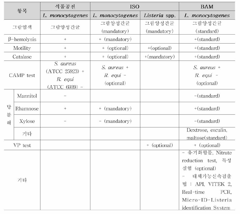 리스테리아에 대한 국내•외 생화학 확인시험법 현황