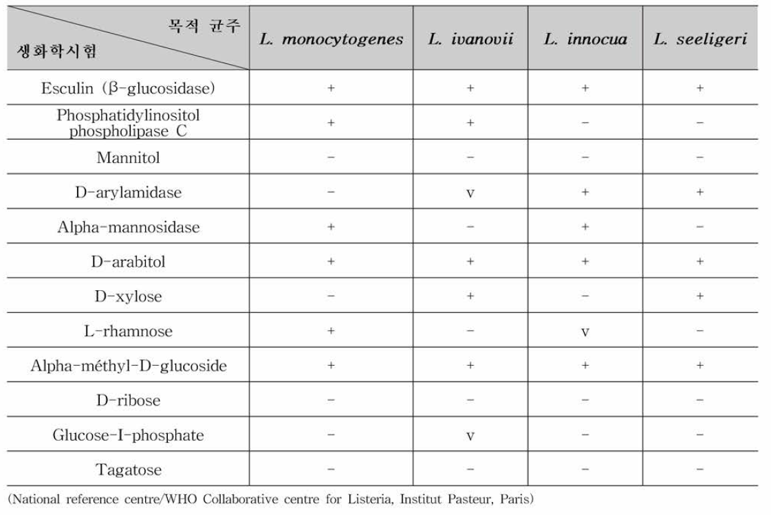 리스테리아 4종에 대한 생화학적 특징