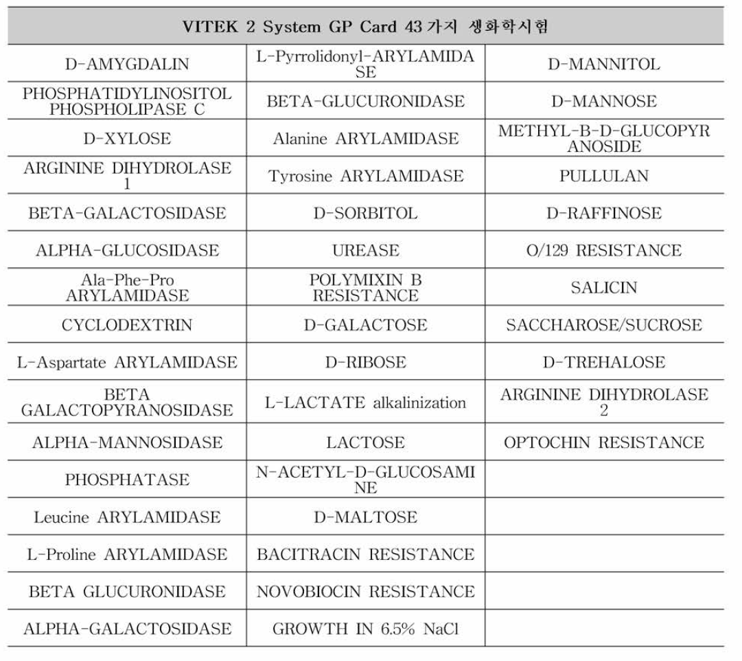 VITEK 2 compact system GP card의 생화학적 동정 시 험 항목