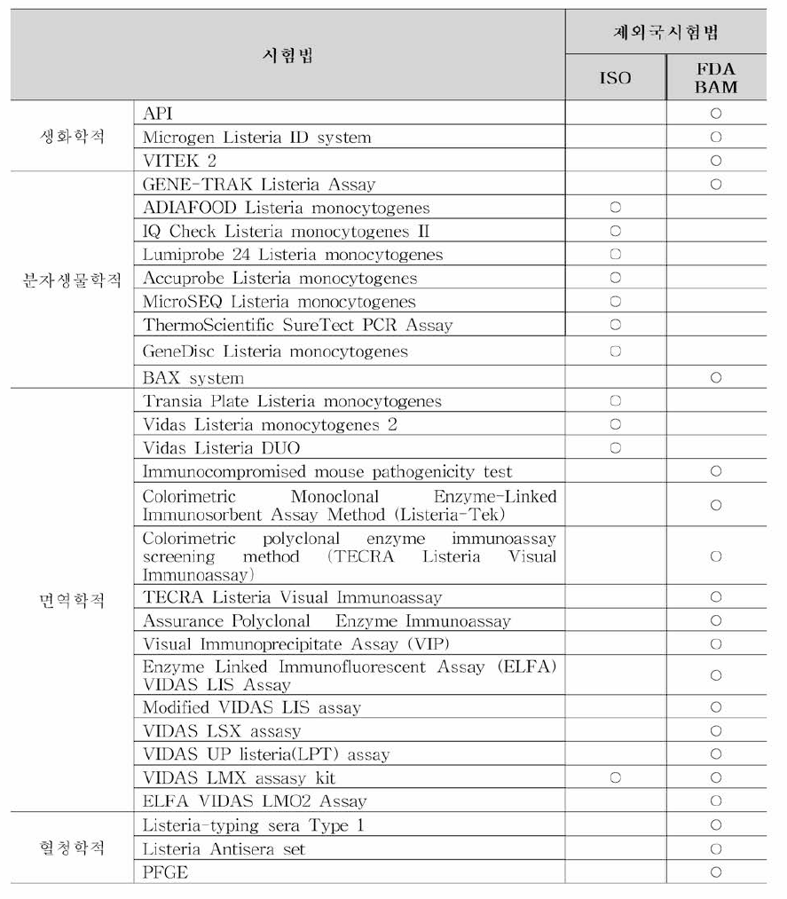 리스테리아 모노사이토제네스에 대한 제외국 시험법에 등재된 기타 확인시험법