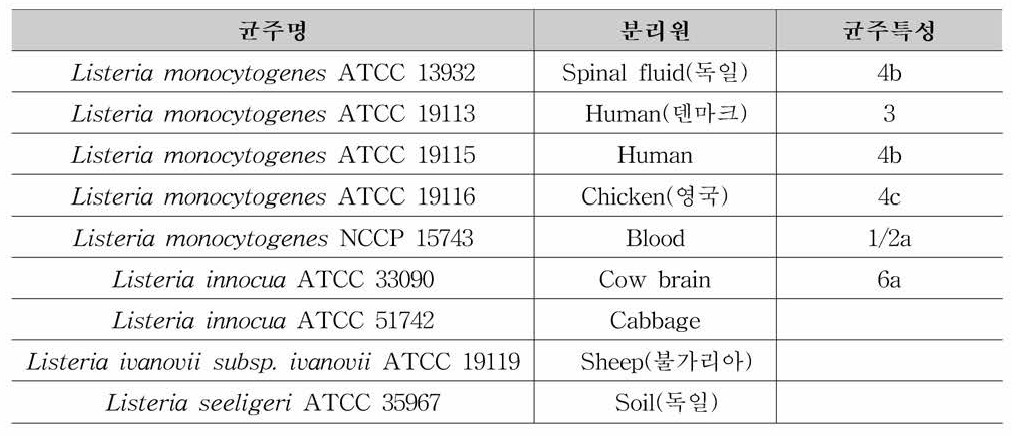 리스테리 아 4종 등의 표준균주 정보