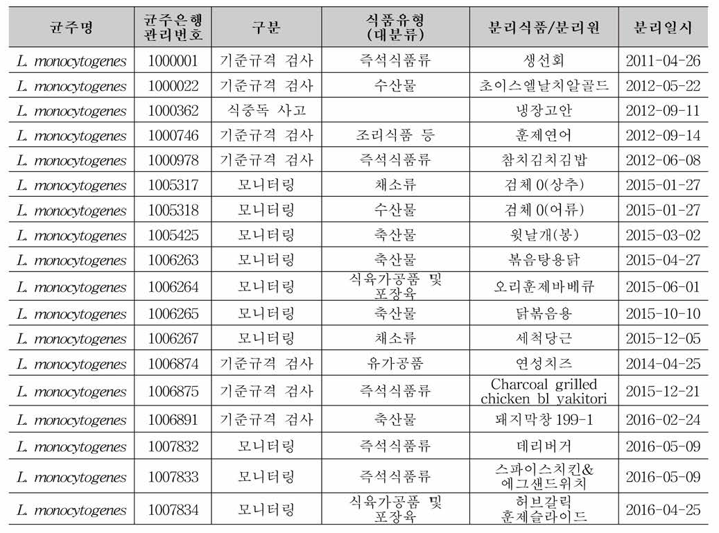 리스테리아 모노사이토제네스 분리균주 127주에 대한 균주 정보