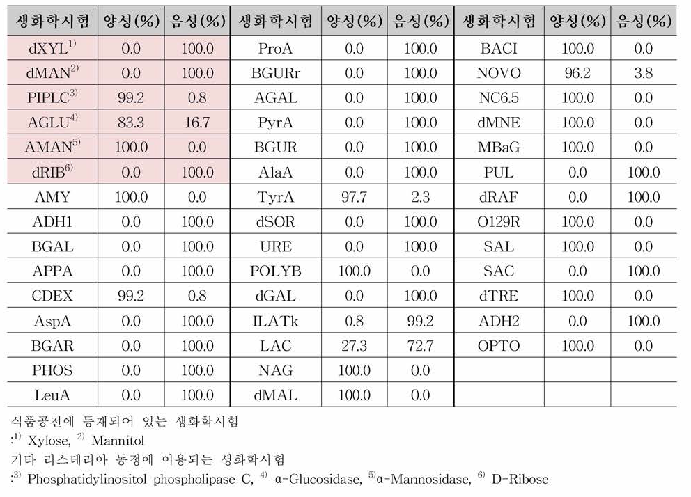 VITEK 2 system을 이용한 리스테리아 모노사이토제네스 132주 동정 결과