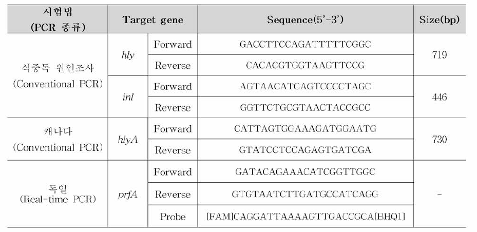 리스테리아 모노사이토제네스 국내•외 분자생물학적 시험법 PCR primer set