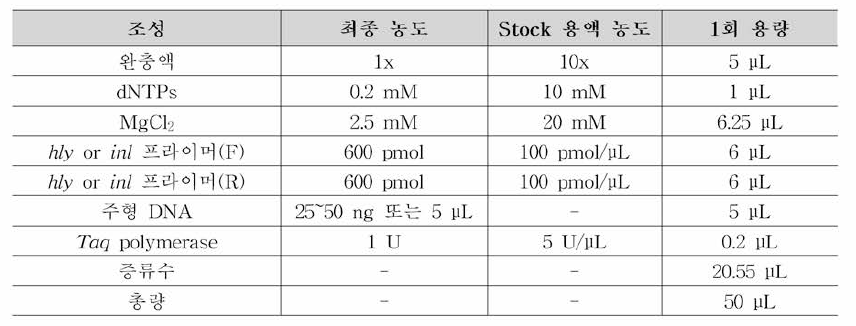 리스테리아 모노사이 토제네스 식중독원 인조사시 험법 Conventional PCR 조성