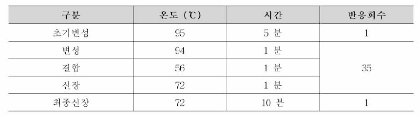 리스테리아 모노사이토제네스 식중독원 인조사시 험법 Conventional PCR 조건